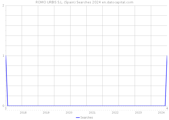 ROMO URBIS S.L. (Spain) Searches 2024 