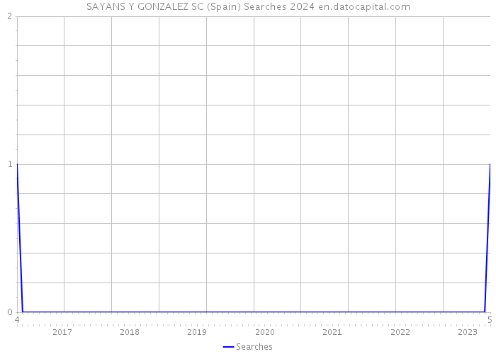 SAYANS Y GONZALEZ SC (Spain) Searches 2024 