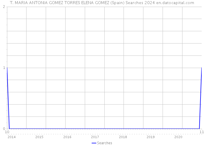 T. MARIA ANTONIA GOMEZ TORRES ELENA GOMEZ (Spain) Searches 2024 