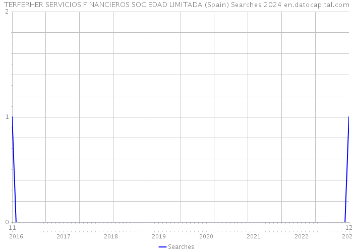 TERFERHER SERVICIOS FINANCIEROS SOCIEDAD LIMITADA (Spain) Searches 2024 