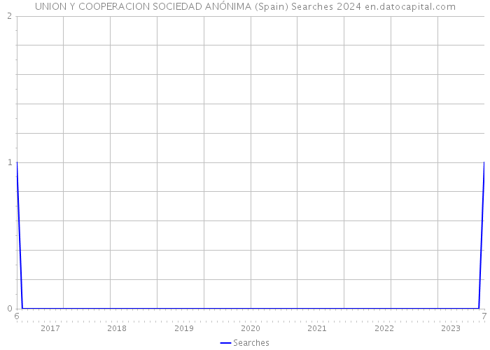 UNION Y COOPERACION SOCIEDAD ANÓNIMA (Spain) Searches 2024 