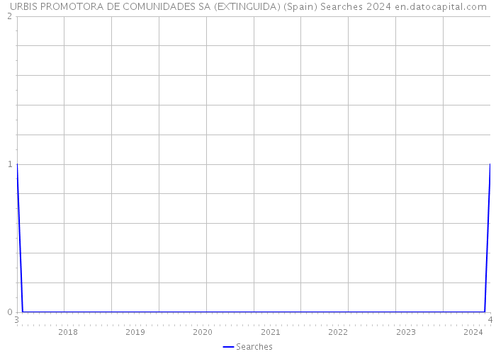 URBIS PROMOTORA DE COMUNIDADES SA (EXTINGUIDA) (Spain) Searches 2024 