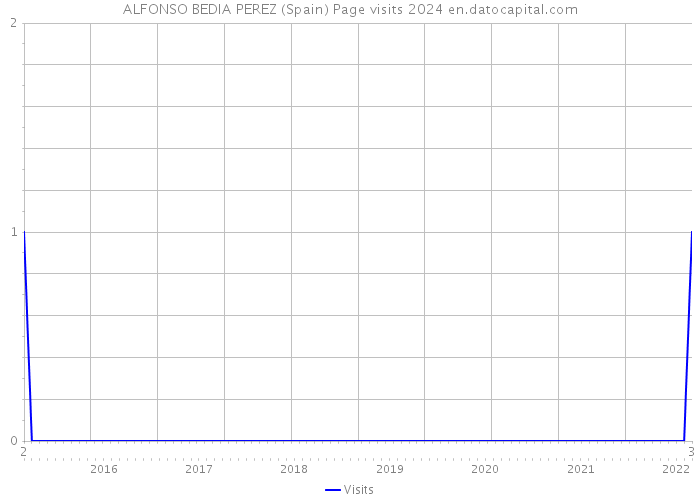 ALFONSO BEDIA PEREZ (Spain) Page visits 2024 