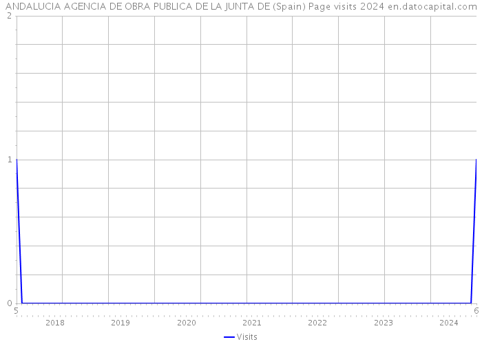 ANDALUCIA AGENCIA DE OBRA PUBLICA DE LA JUNTA DE (Spain) Page visits 2024 