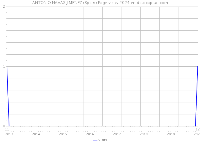 ANTONIO NAVAS JIMENEZ (Spain) Page visits 2024 