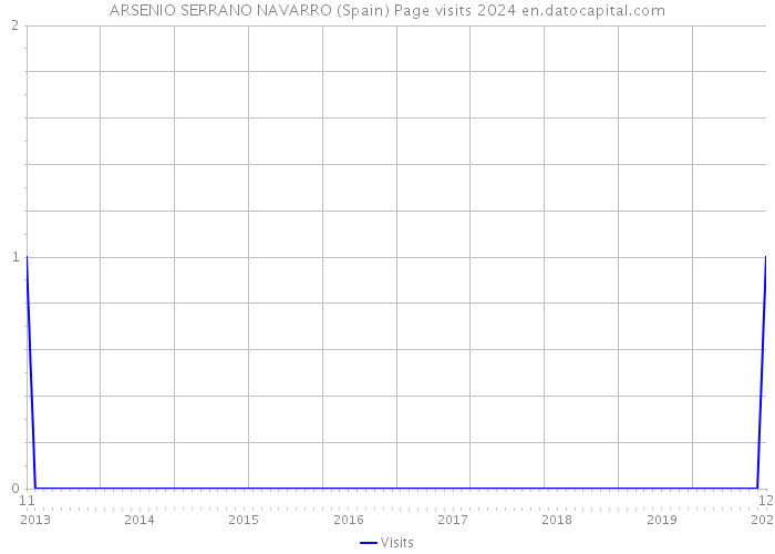 ARSENIO SERRANO NAVARRO (Spain) Page visits 2024 
