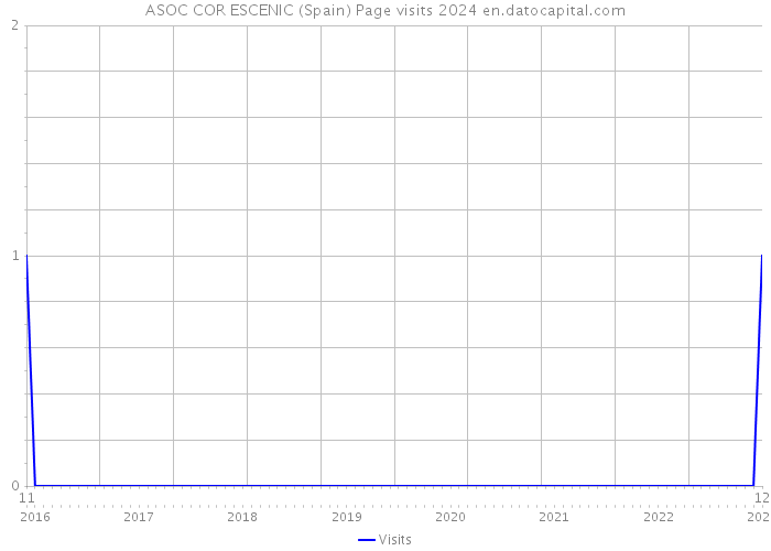 ASOC COR ESCENIC (Spain) Page visits 2024 