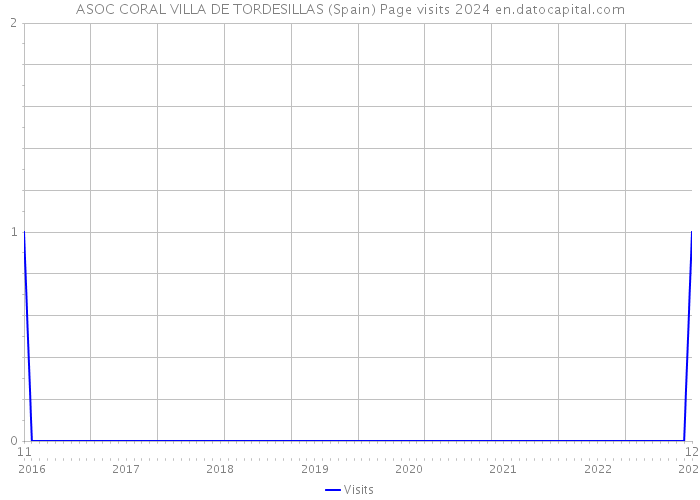 ASOC CORAL VILLA DE TORDESILLAS (Spain) Page visits 2024 