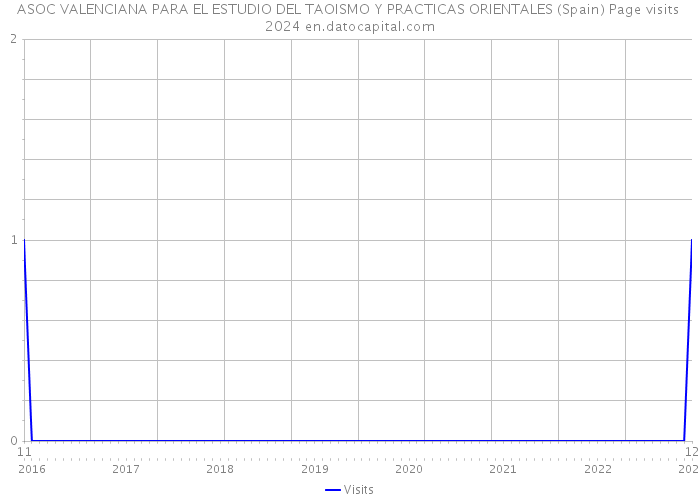 ASOC VALENCIANA PARA EL ESTUDIO DEL TAOISMO Y PRACTICAS ORIENTALES (Spain) Page visits 2024 