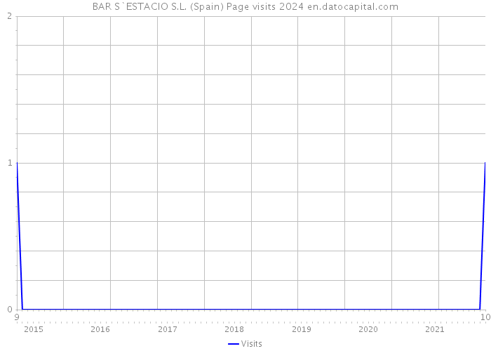 BAR S`ESTACIO S.L. (Spain) Page visits 2024 
