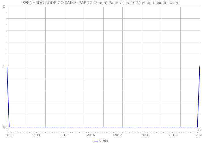 BERNARDO RODRIGO SAINZ-PARDO (Spain) Page visits 2024 