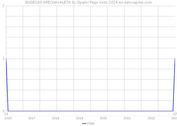 BODEGAS ARECHAVALETA SL (Spain) Page visits 2024 