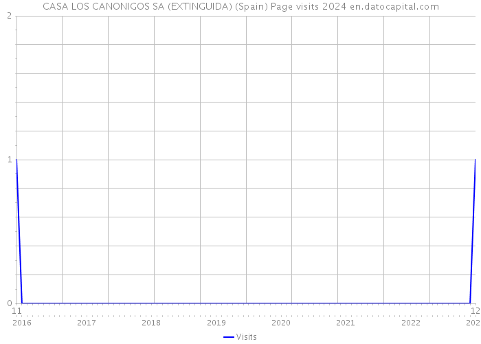 CASA LOS CANONIGOS SA (EXTINGUIDA) (Spain) Page visits 2024 