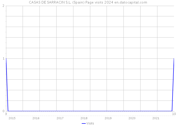 CASAS DE SARRACIN S.L. (Spain) Page visits 2024 