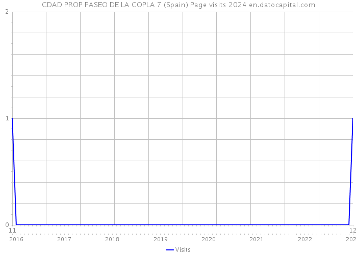 CDAD PROP PASEO DE LA COPLA 7 (Spain) Page visits 2024 