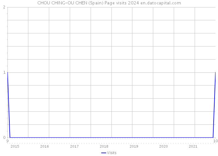 CHOU CHING-OU CHEN (Spain) Page visits 2024 