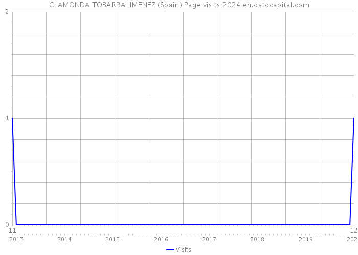 CLAMONDA TOBARRA JIMENEZ (Spain) Page visits 2024 