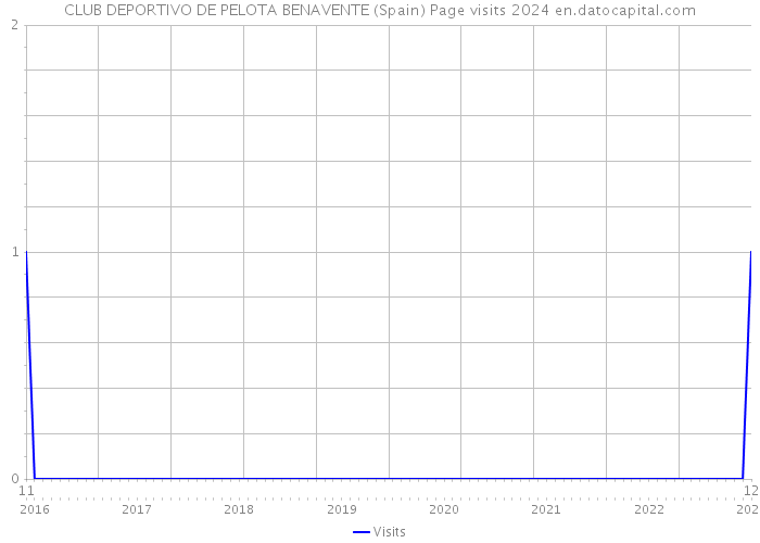 CLUB DEPORTIVO DE PELOTA BENAVENTE (Spain) Page visits 2024 