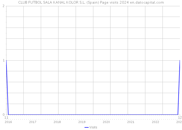 CLUB FUTBOL SALA KANAL KOLOR S.L. (Spain) Page visits 2024 