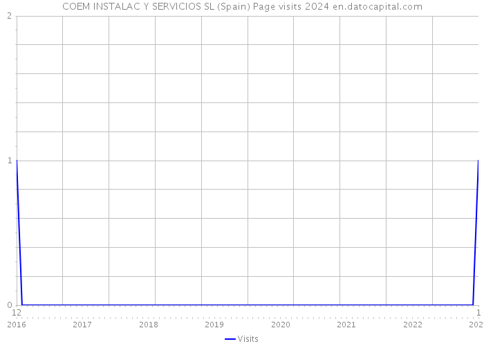 COEM INSTALAC Y SERVICIOS SL (Spain) Page visits 2024 