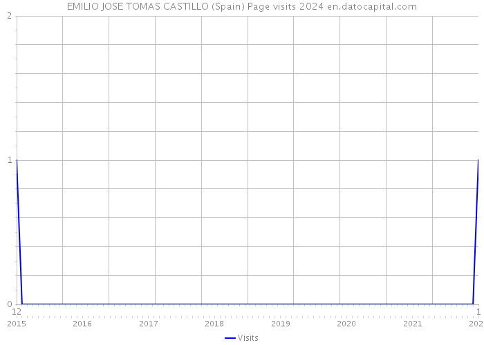 EMILIO JOSE TOMAS CASTILLO (Spain) Page visits 2024 