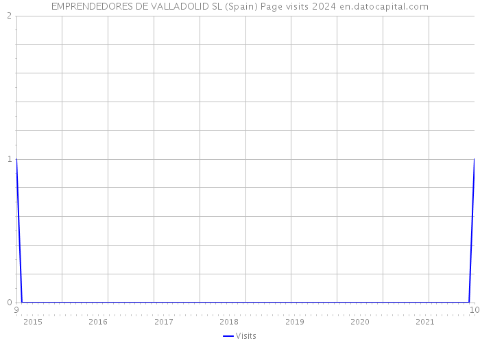 EMPRENDEDORES DE VALLADOLID SL (Spain) Page visits 2024 