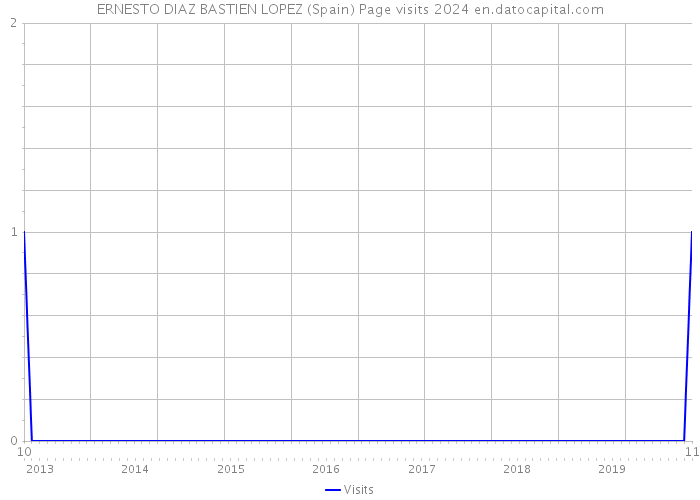 ERNESTO DIAZ BASTIEN LOPEZ (Spain) Page visits 2024 