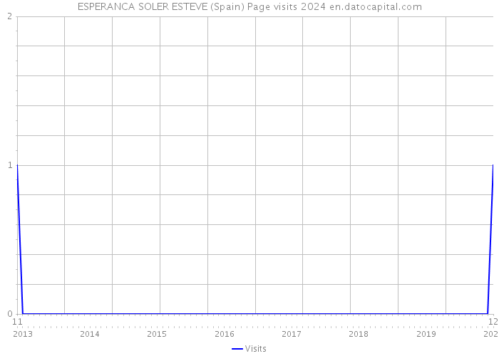 ESPERANCA SOLER ESTEVE (Spain) Page visits 2024 