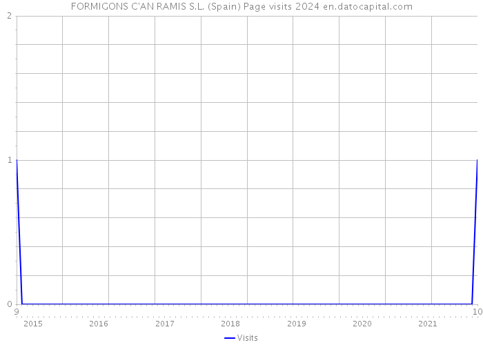 FORMIGONS C'AN RAMIS S.L. (Spain) Page visits 2024 