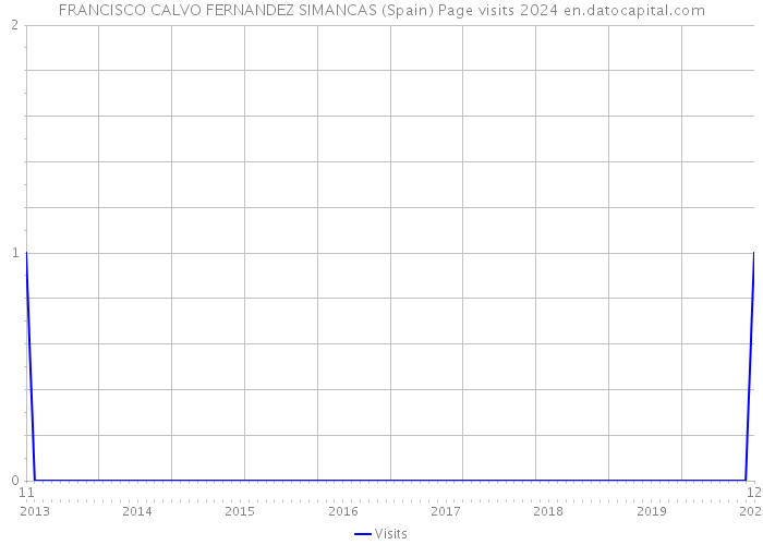 FRANCISCO CALVO FERNANDEZ SIMANCAS (Spain) Page visits 2024 