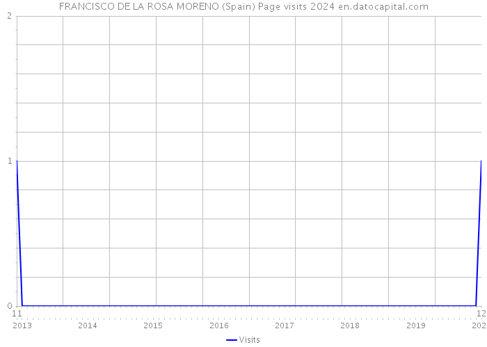 FRANCISCO DE LA ROSA MORENO (Spain) Page visits 2024 