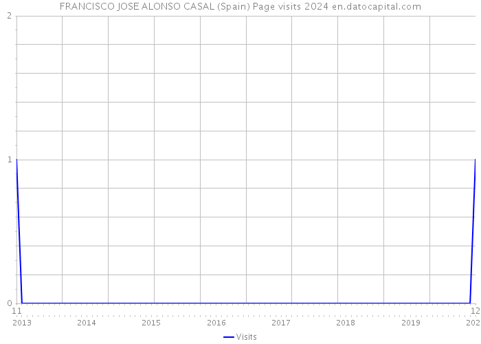 FRANCISCO JOSE ALONSO CASAL (Spain) Page visits 2024 