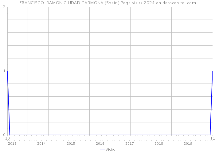FRANCISCO-RAMON CIUDAD CARMONA (Spain) Page visits 2024 