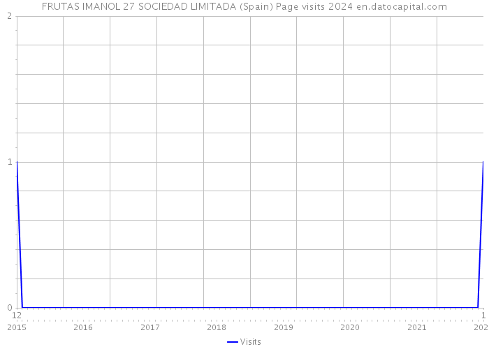 FRUTAS IMANOL 27 SOCIEDAD LIMITADA (Spain) Page visits 2024 