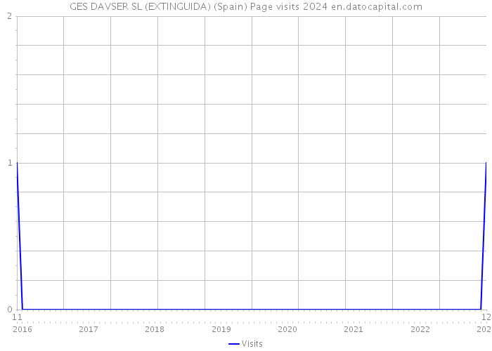 GES DAVSER SL (EXTINGUIDA) (Spain) Page visits 2024 