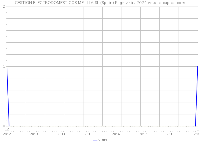 GESTION ELECTRODOMESTICOS MELILLA SL (Spain) Page visits 2024 