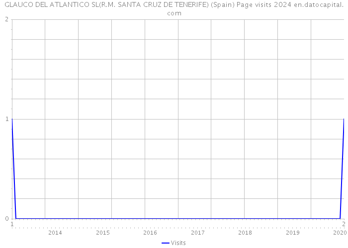 GLAUCO DEL ATLANTICO SL(R.M. SANTA CRUZ DE TENERIFE) (Spain) Page visits 2024 