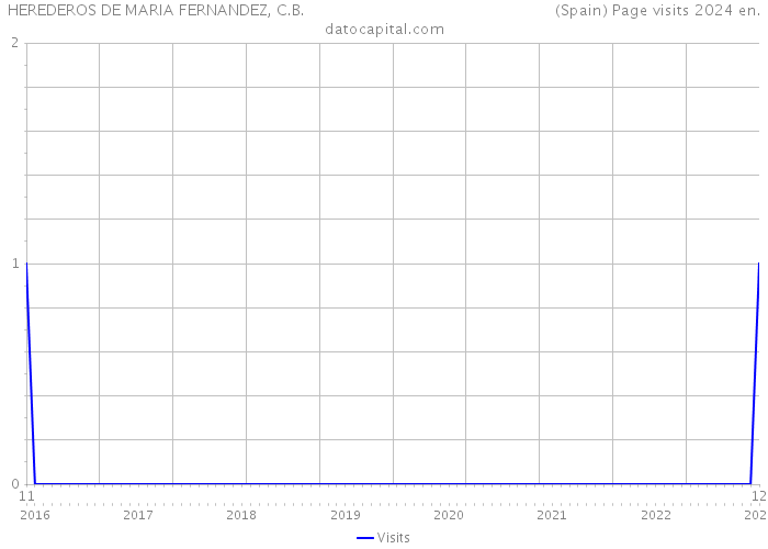 HEREDEROS DE MARIA FERNANDEZ, C.B. (Spain) Page visits 2024 