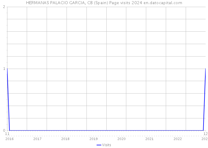 HERMANAS PALACIO GARCIA, CB (Spain) Page visits 2024 