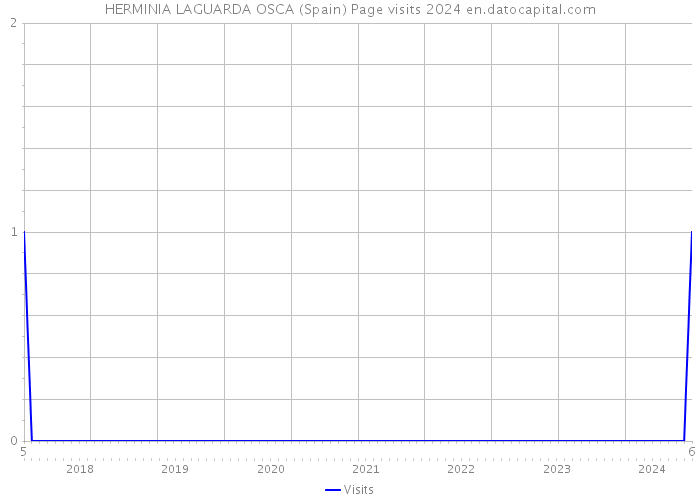 HERMINIA LAGUARDA OSCA (Spain) Page visits 2024 