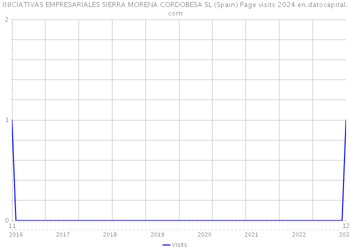 INICIATIVAS EMPRESARIALES SIERRA MORENA CORDOBESA SL (Spain) Page visits 2024 