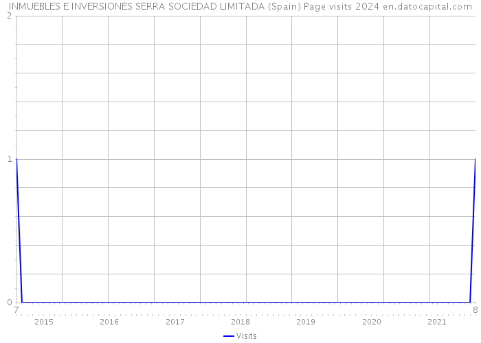 INMUEBLES E INVERSIONES SERRA SOCIEDAD LIMITADA (Spain) Page visits 2024 