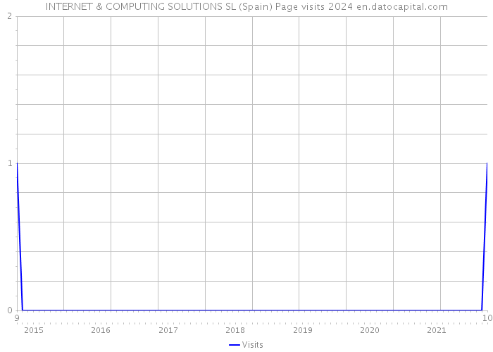 INTERNET & COMPUTING SOLUTIONS SL (Spain) Page visits 2024 