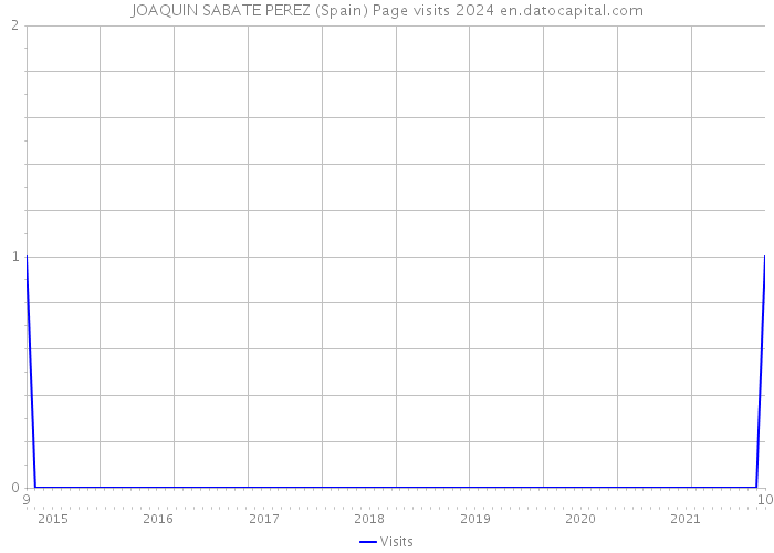 JOAQUIN SABATE PEREZ (Spain) Page visits 2024 