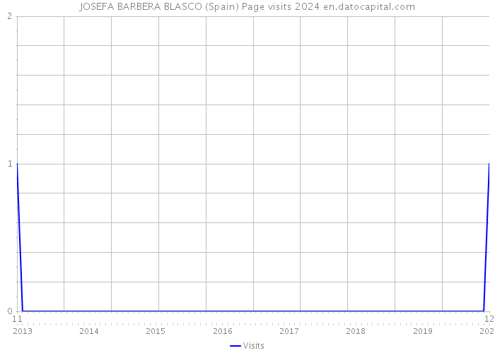JOSEFA BARBERA BLASCO (Spain) Page visits 2024 
