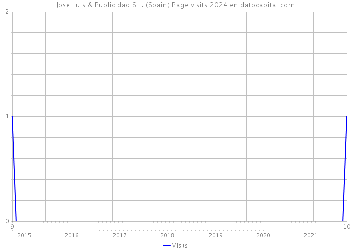 Jose Luis & Publicidad S.L. (Spain) Page visits 2024 