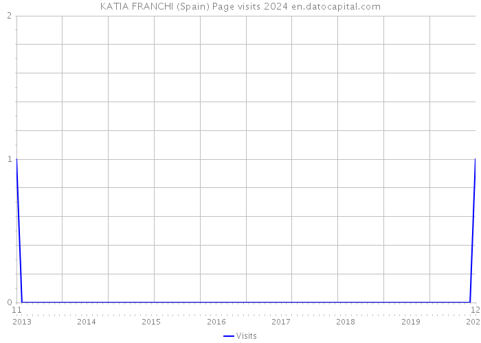 KATIA FRANCHI (Spain) Page visits 2024 