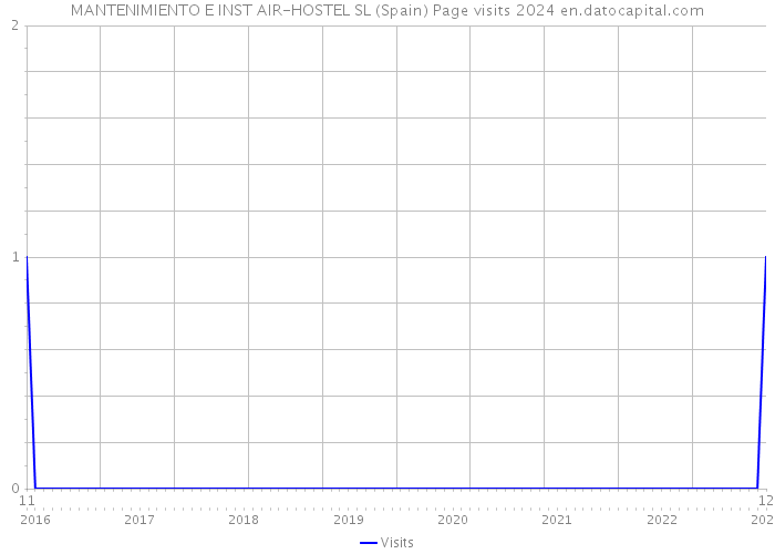MANTENIMIENTO E INST AIR-HOSTEL SL (Spain) Page visits 2024 