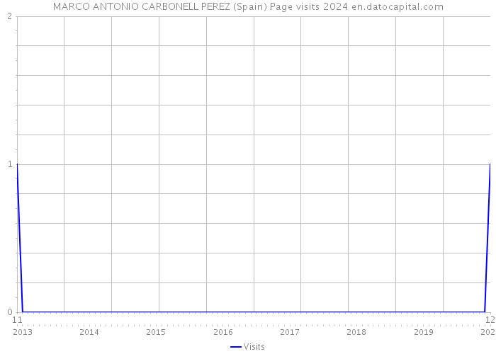 MARCO ANTONIO CARBONELL PEREZ (Spain) Page visits 2024 