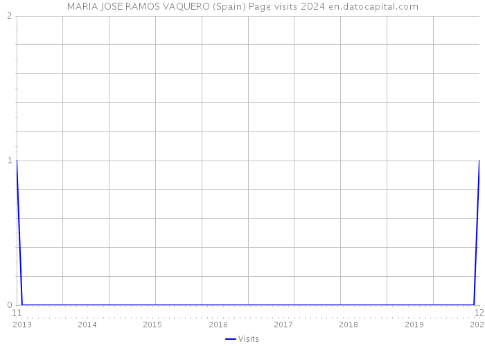 MARIA JOSE RAMOS VAQUERO (Spain) Page visits 2024 